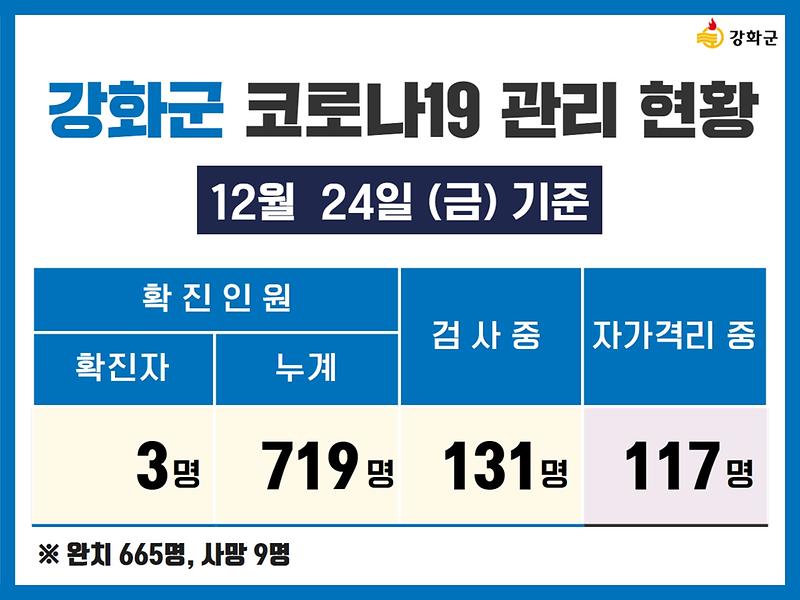 12/24(금) 기준 강화군 코로나19 관리현황을 알려드립니다. 사진